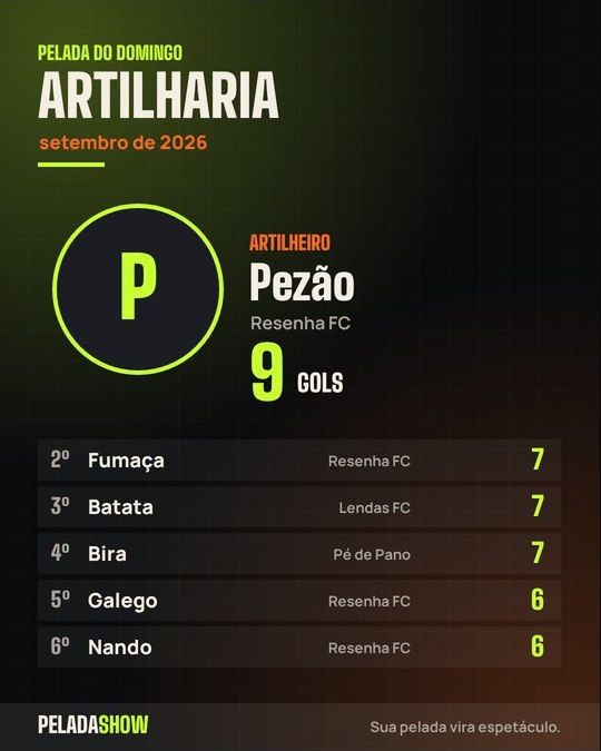 Arte da artilharia do mês: Pezão com 9 gols e os próximos colocados